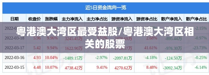 粤港澳大湾区最受益股/粤港澳大湾区相关的股票