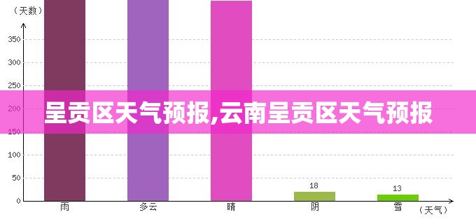 呈贡区天气预报,云南呈贡区天气预报