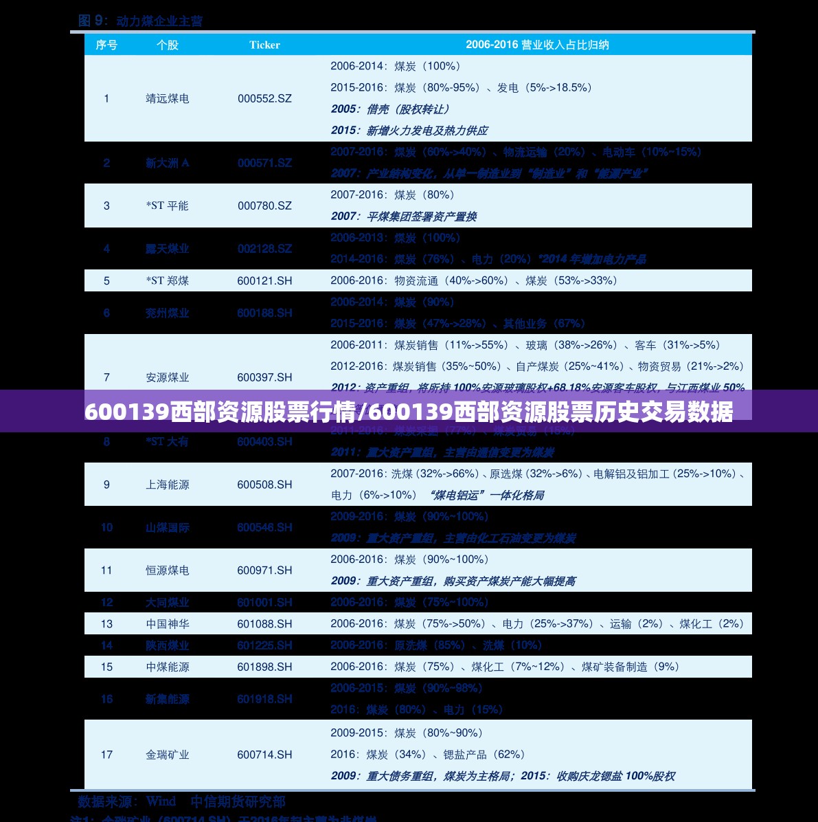 600139西部资源股票行情/600139西部资源股票历史交易数据