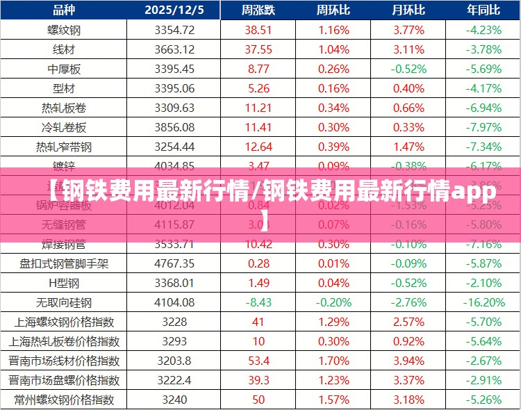 【钢铁费用最新行情/钢铁费用最新行情app】
