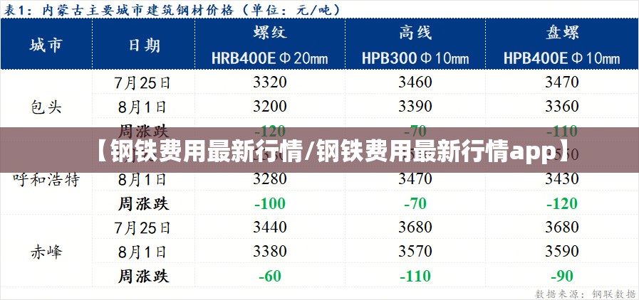 【钢铁费用最新行情/钢铁费用最新行情app】