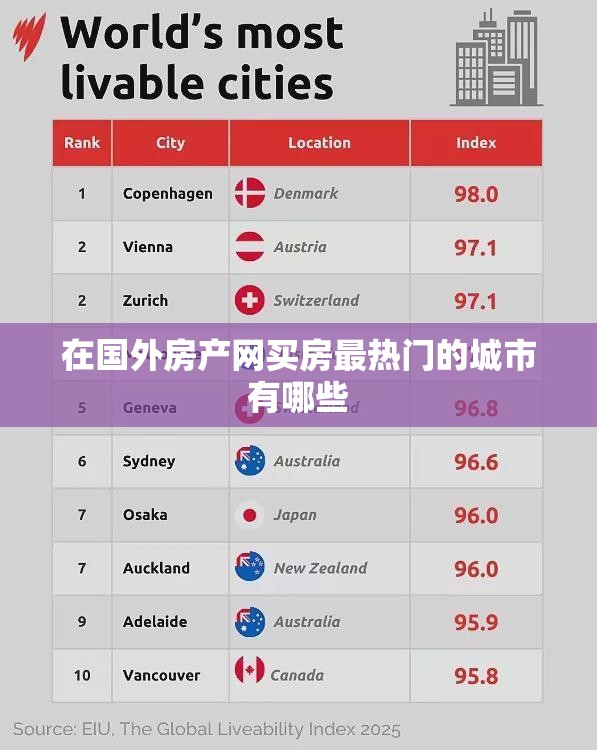 在国外房产网买房最热门的城市有哪些