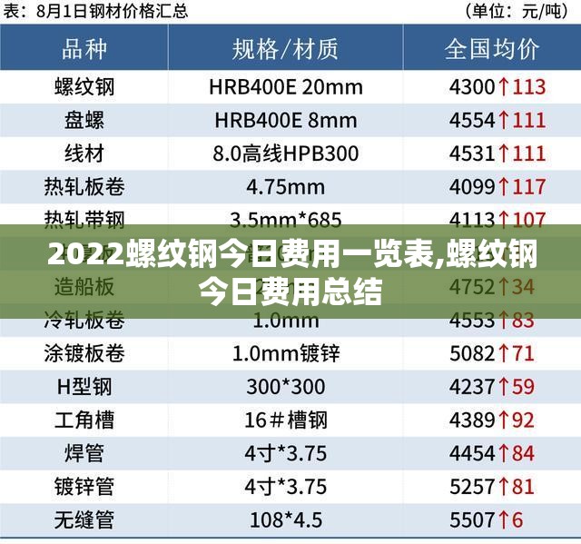 2022螺纹钢今日费用一览表,螺纹钢今日费用总结