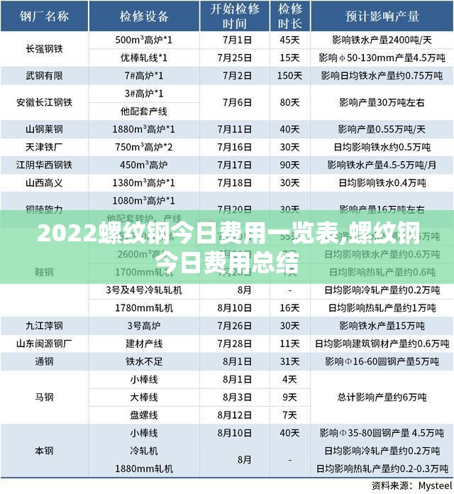 2022螺纹钢今日费用一览表,螺纹钢今日费用总结