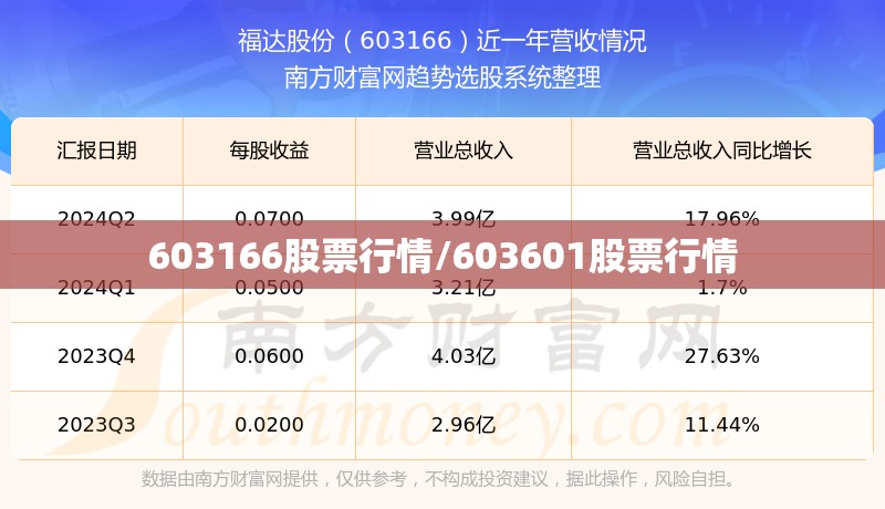603166股票行情/603601股票行情