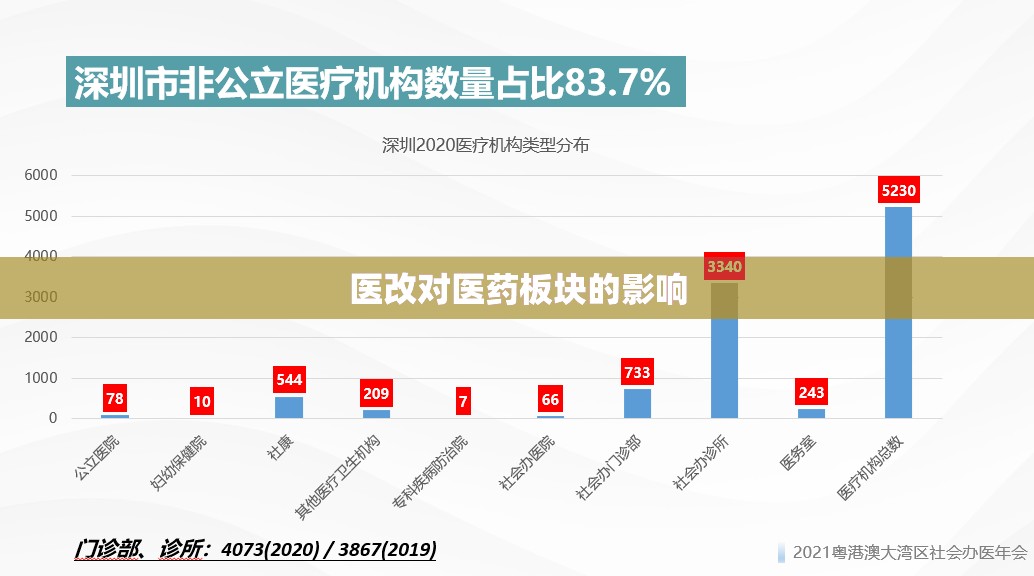 医改对医药板块的影响