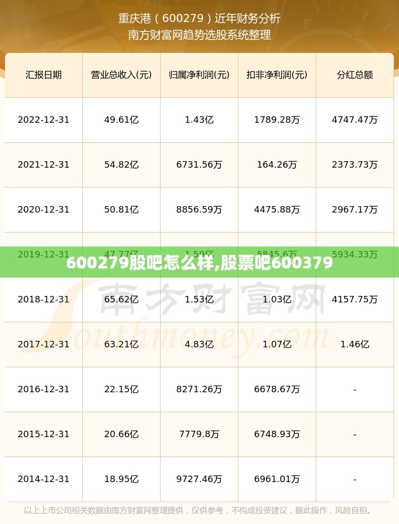 600279股吧怎么样,股票吧600379