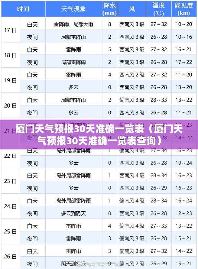 厦门天气预报30天准确一览表（厦门天气预报30天准确一览表查询）