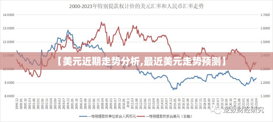 【美元近期走势分析,最近美元走势预测】