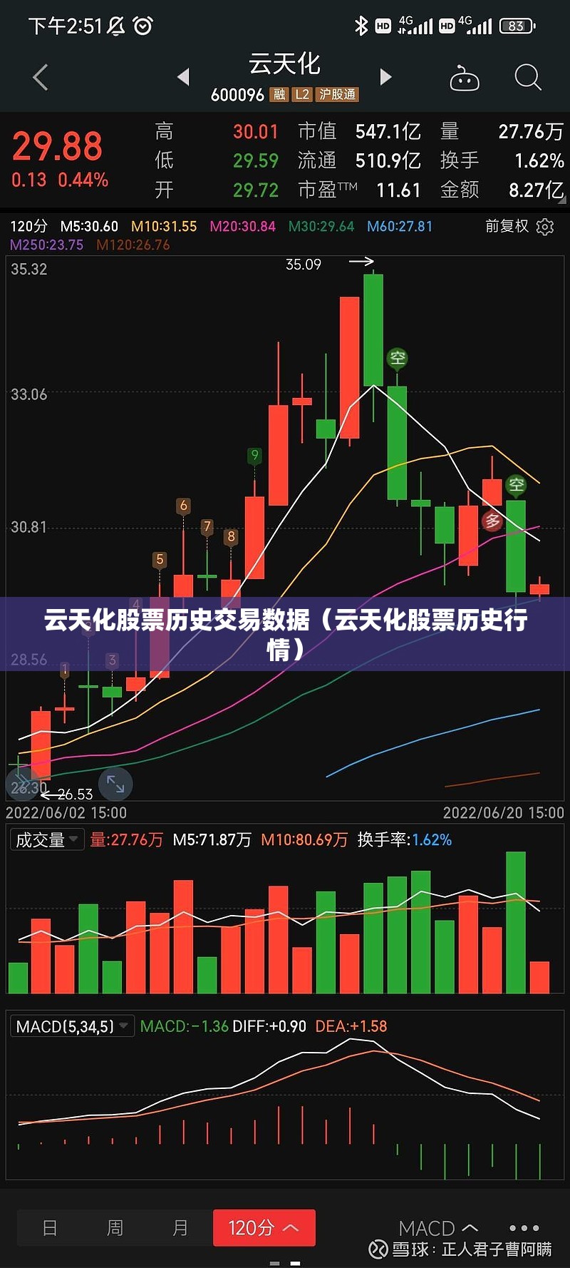 云天化股票历史交易数据（云天化股票历史行情）