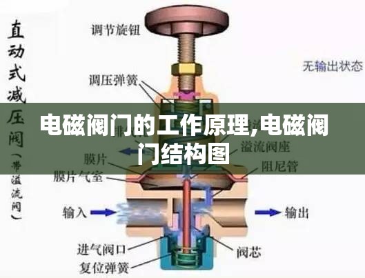 电磁阀门的工作原理,电磁阀门结构图 电磁阀门的工作原理,电磁阀门结构图