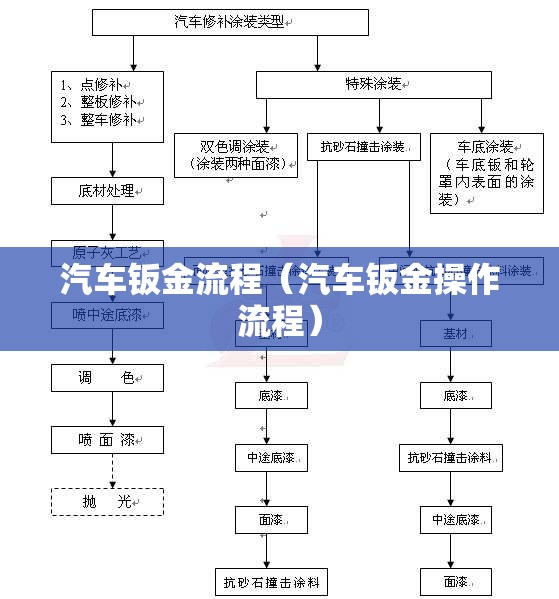 汽车钣金流程（汽车钣金操作流程）