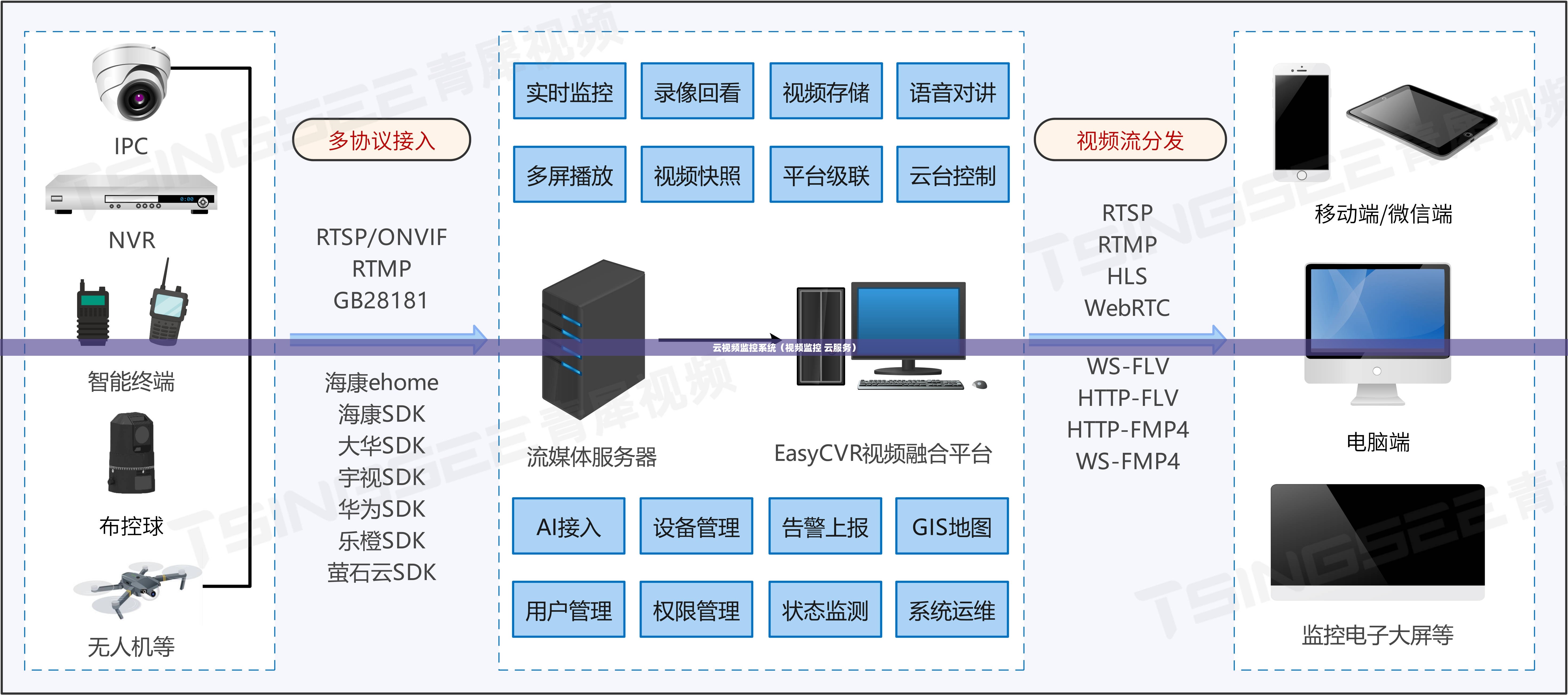 云视频监控系统（视频监控 云服务）