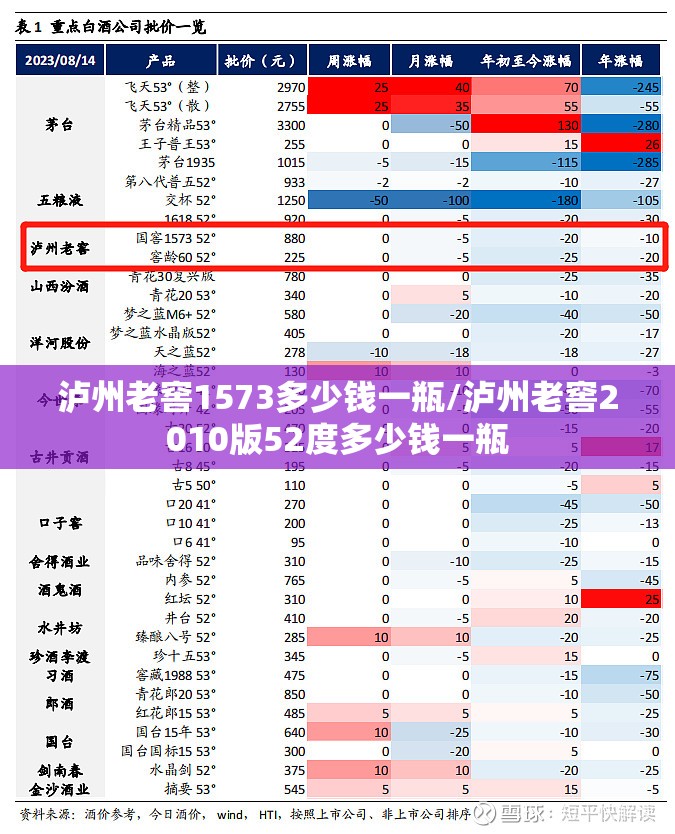 泸州老窖1573多少钱一瓶/泸州老窖2010版52度多少钱一瓶
