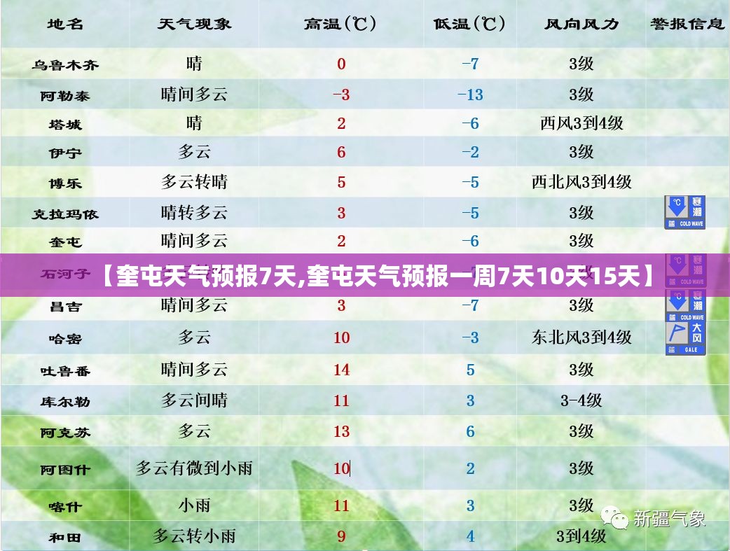 【奎屯天气预报7天,奎屯天气预报一周7天10天15天】 【奎屯天气预报7天,奎屯天气预报一周7天10天15天】