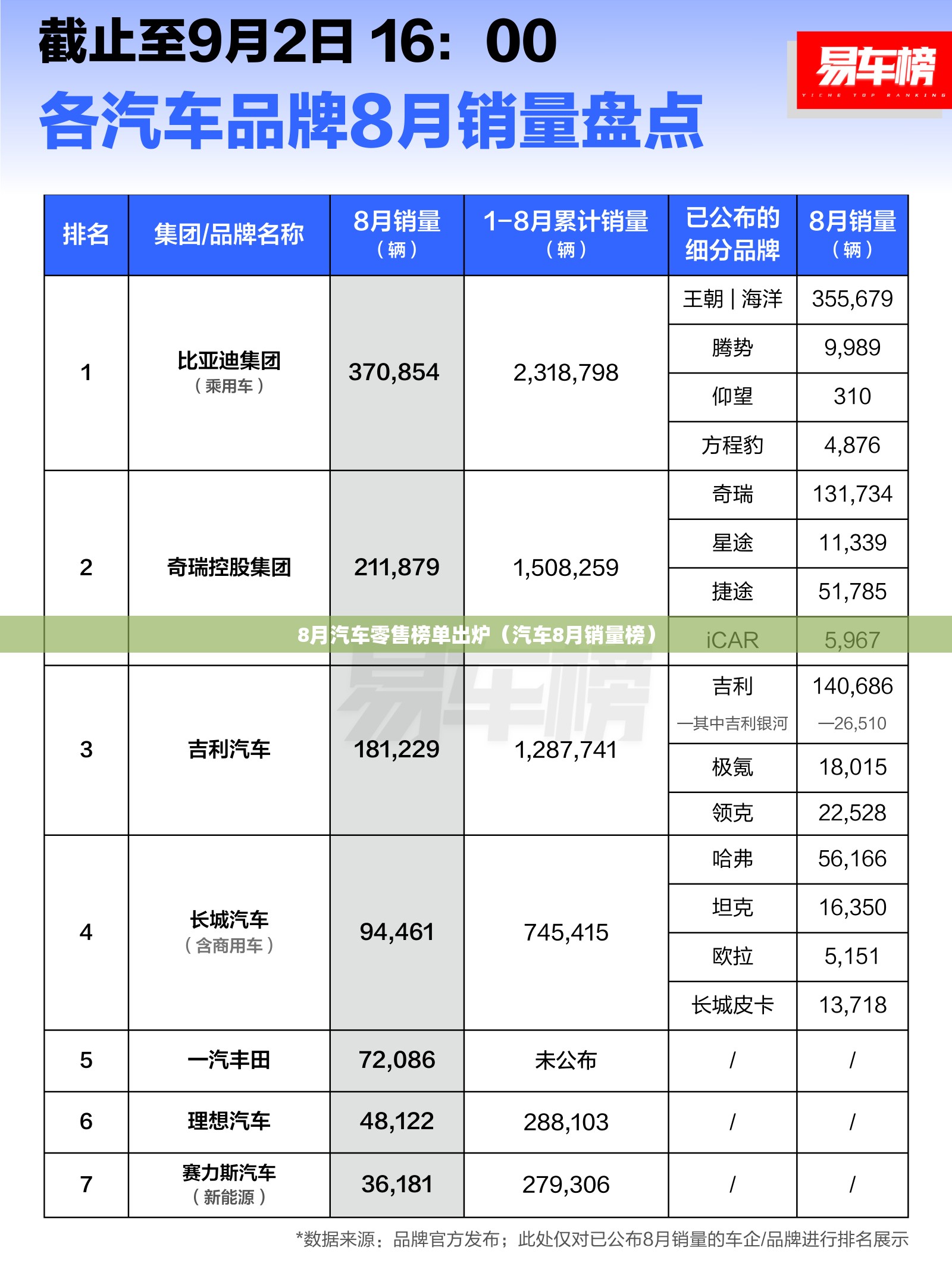 8月汽车零售榜单出炉（汽车8月销量榜）
