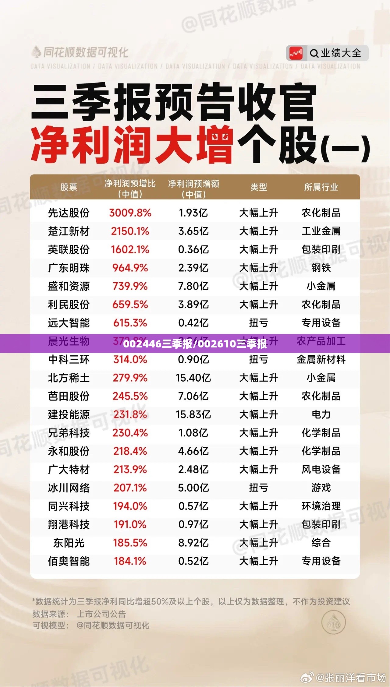 002446三季报/002610三季报
