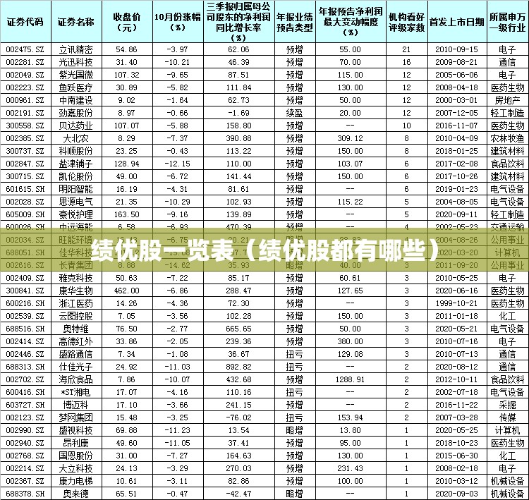 绩优股一览表(绩优股都有哪些) 绩优股一览表(绩优股都有哪些)