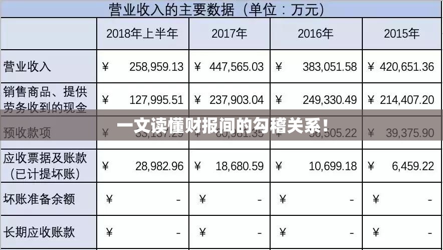 一文读懂财报间的勾稽关系! 一文读懂财报间的勾稽关系!