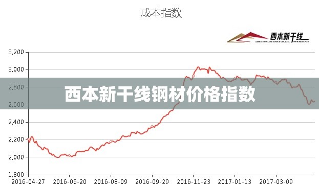 西本新干线钢材价格指数 西本新干线钢材价格指数