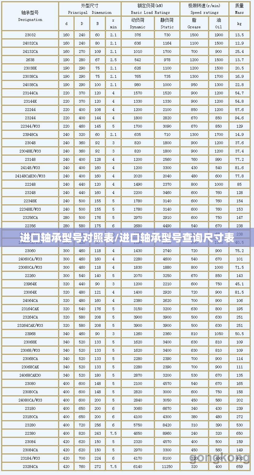 进口轴承型号对照表/进口轴承型号查询尺寸表