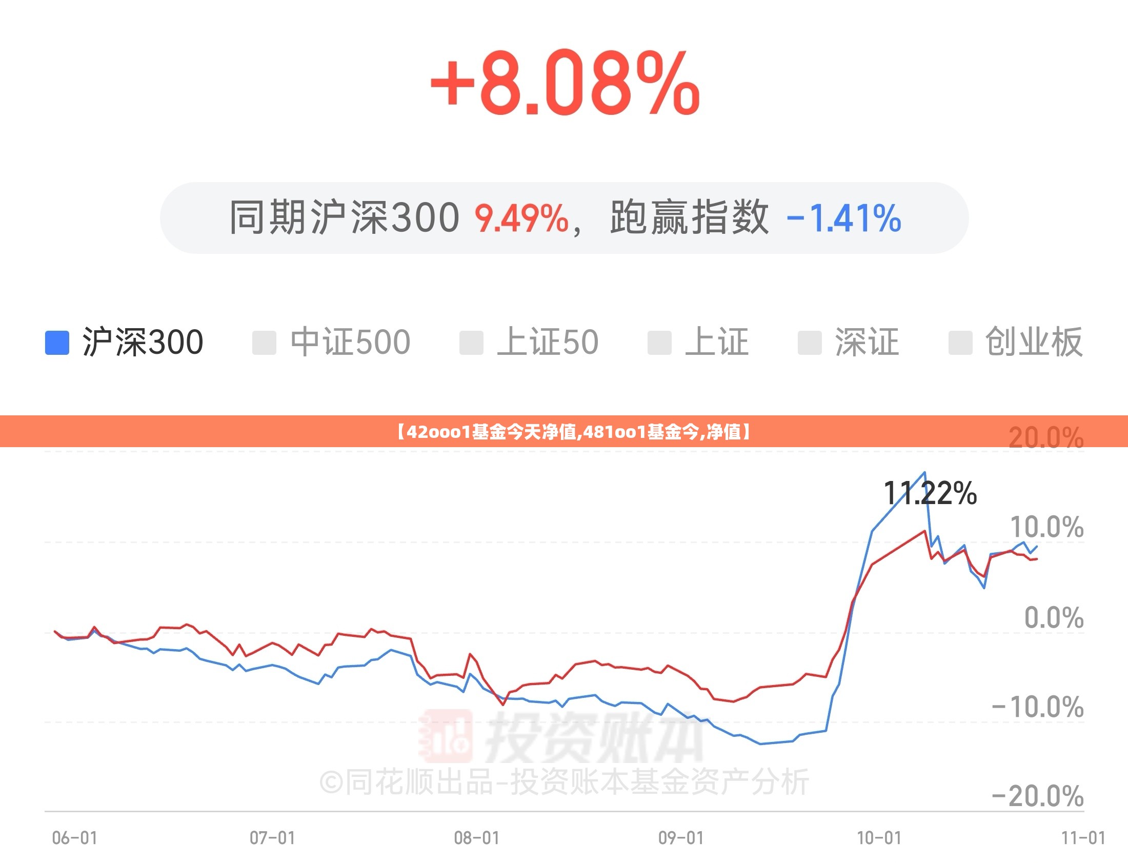 【42ooo1基金今天净值,481oo1基金今,净值】