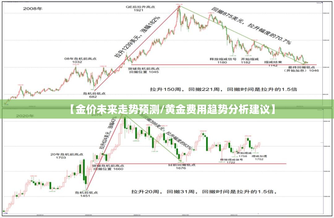 【金价未来走势预测/黄金费用趋势分析建议】