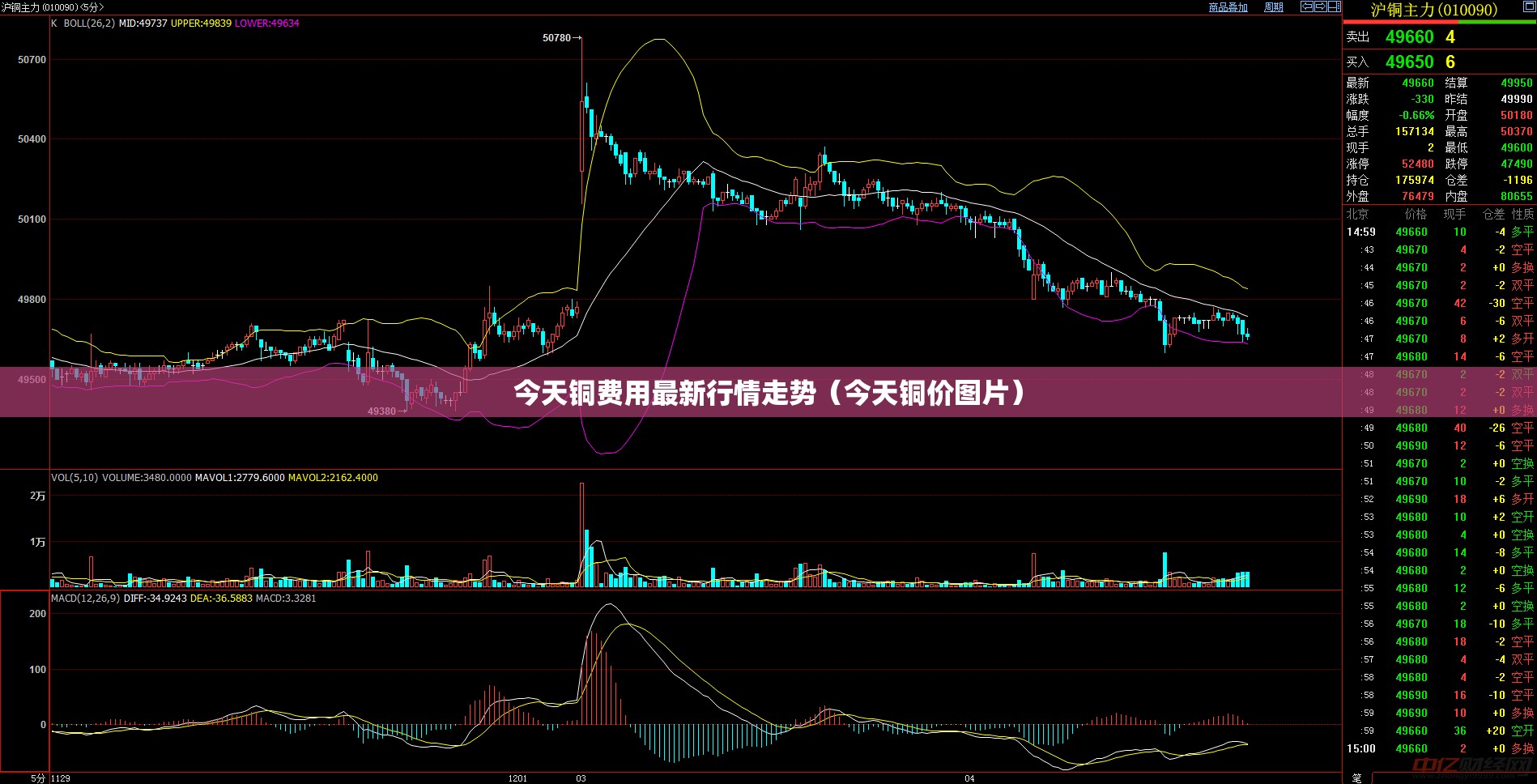 今天铜费用最新行情走势（今天铜价图片）