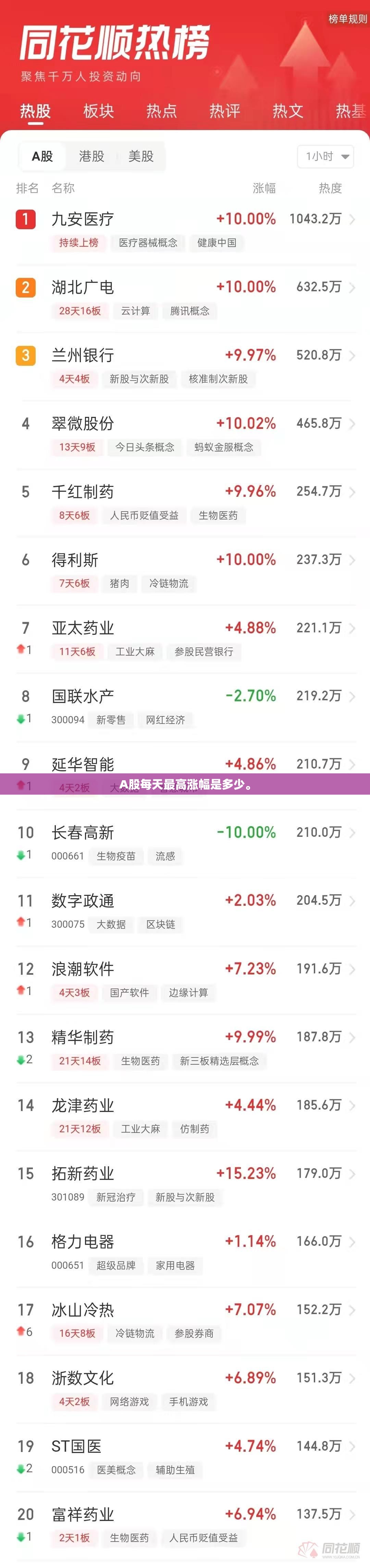 A股每天最高涨幅是多少。