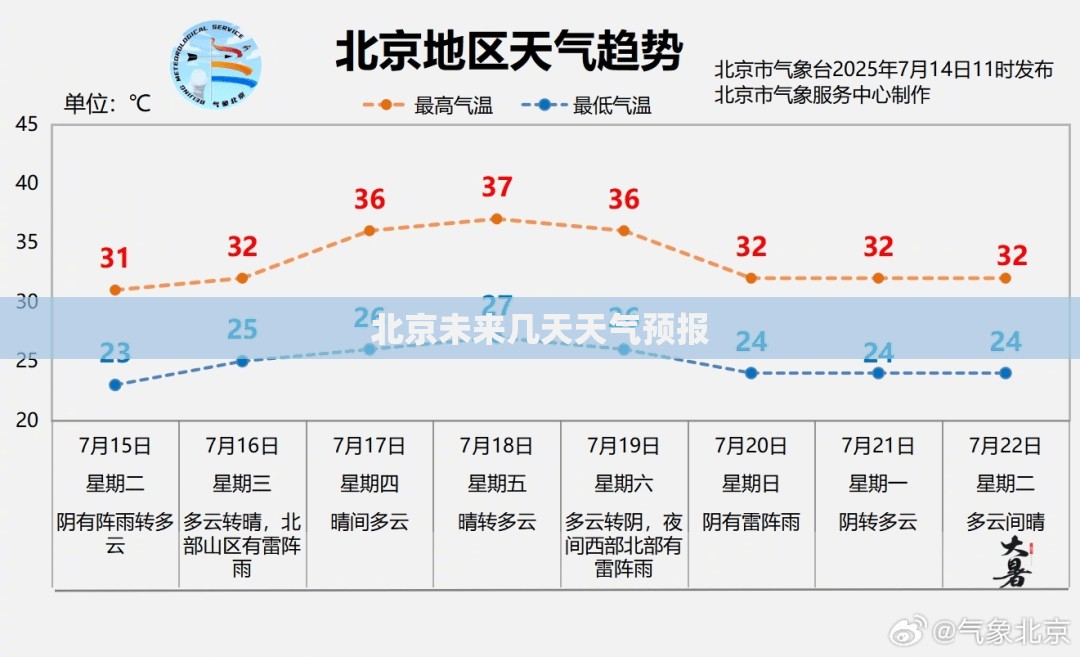 北京未来几天天气预报 北京未来几天天气预报