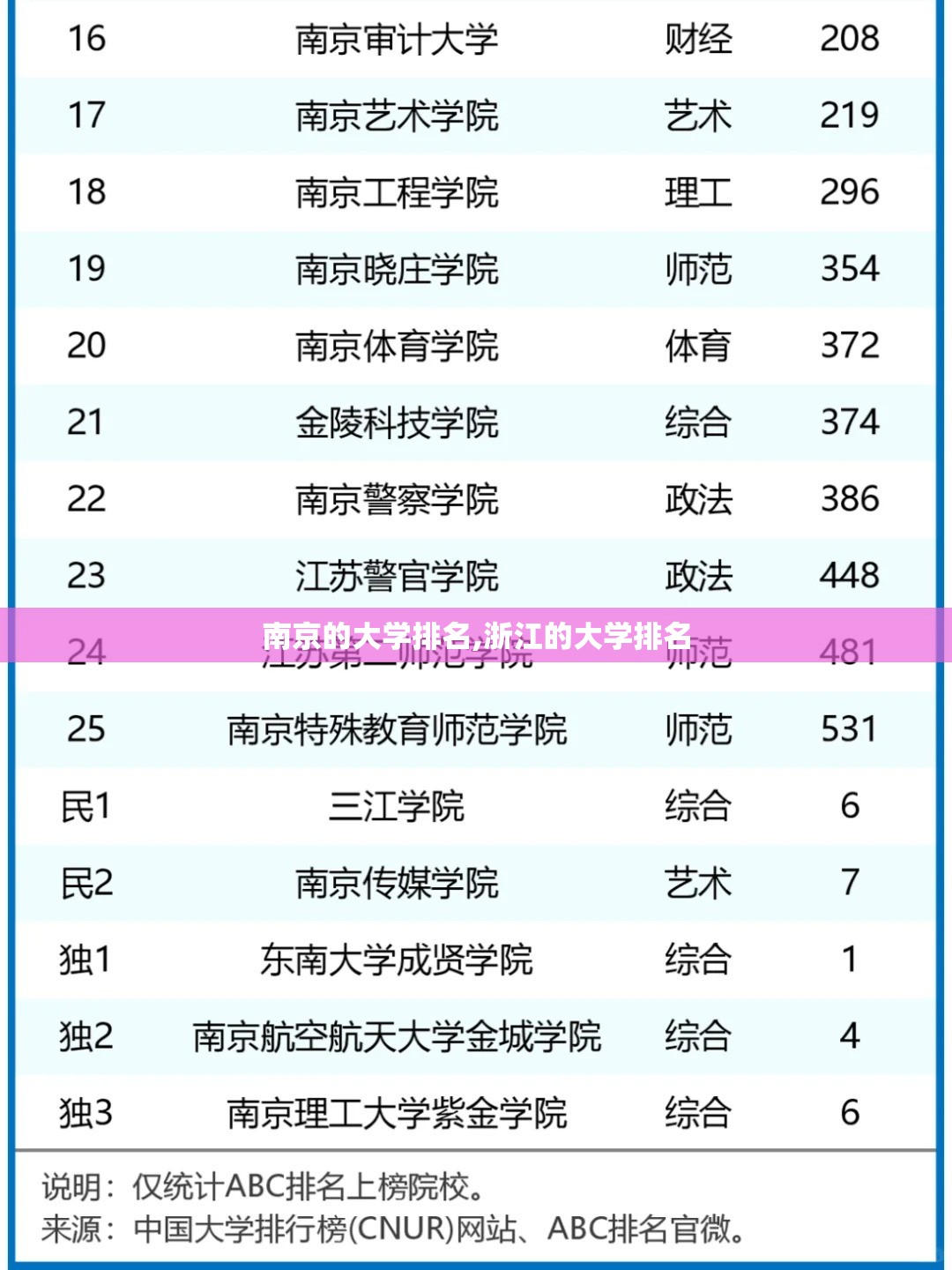 南京的大学排名,浙江的大学排名