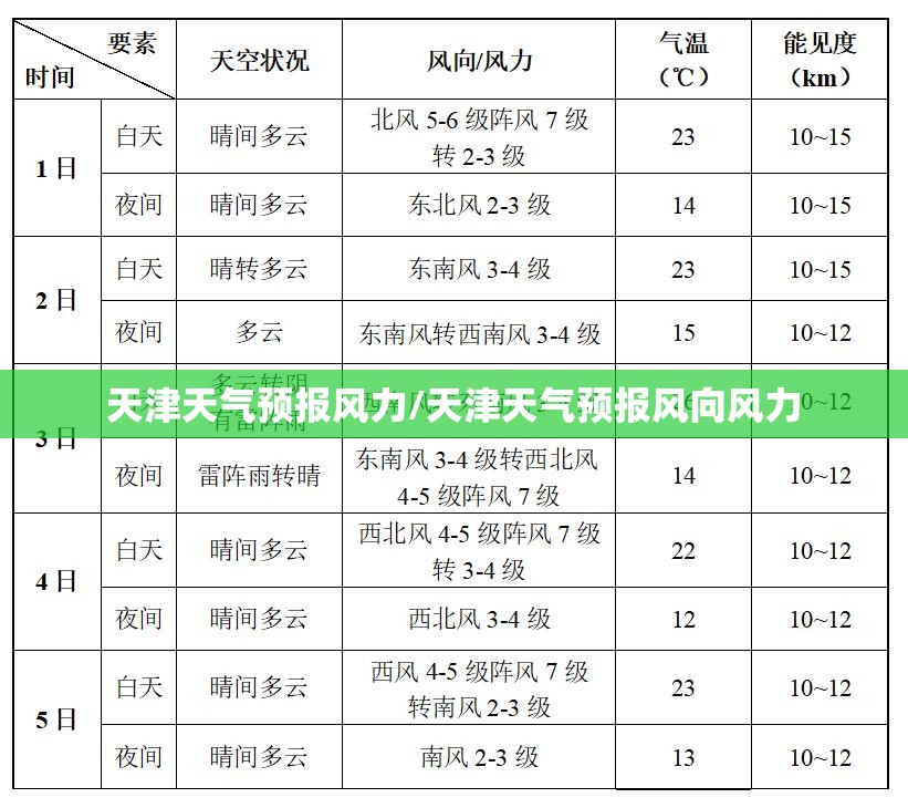 天津天气预报风力/天津天气预报风向风力