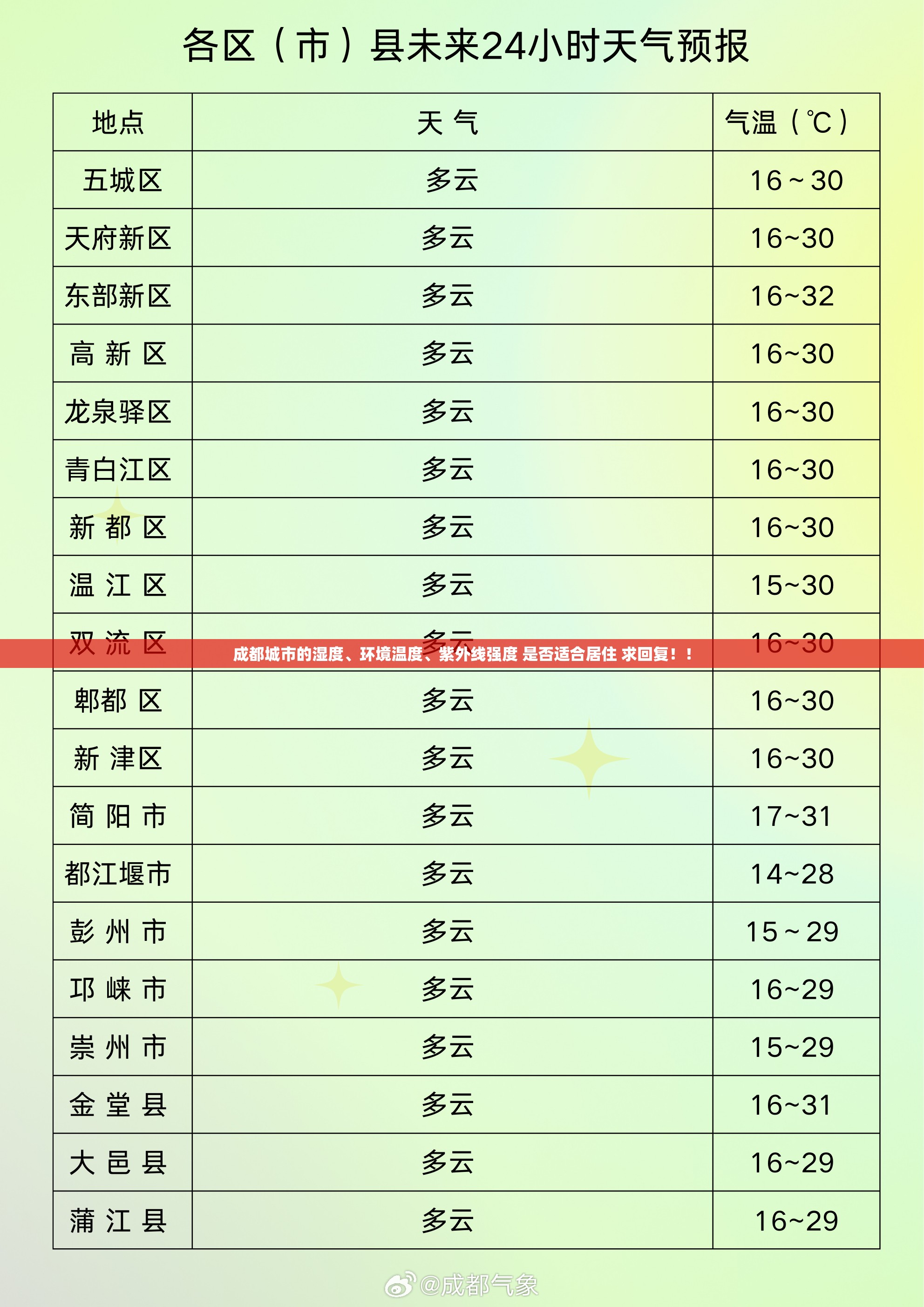 成都城市的湿度、环境温度、紫外线强度 是否适合居住 求回复！！