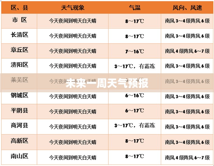 未来一周天气预报 未来一周天气预报