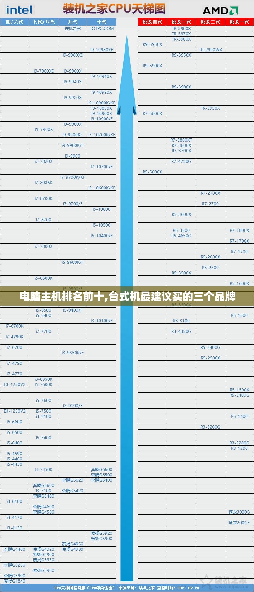 电脑主机排名前十,台式机最建议买的三个品牌