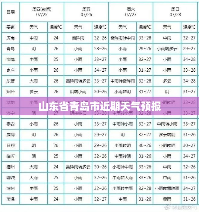 山东省青岛市近期天气预报