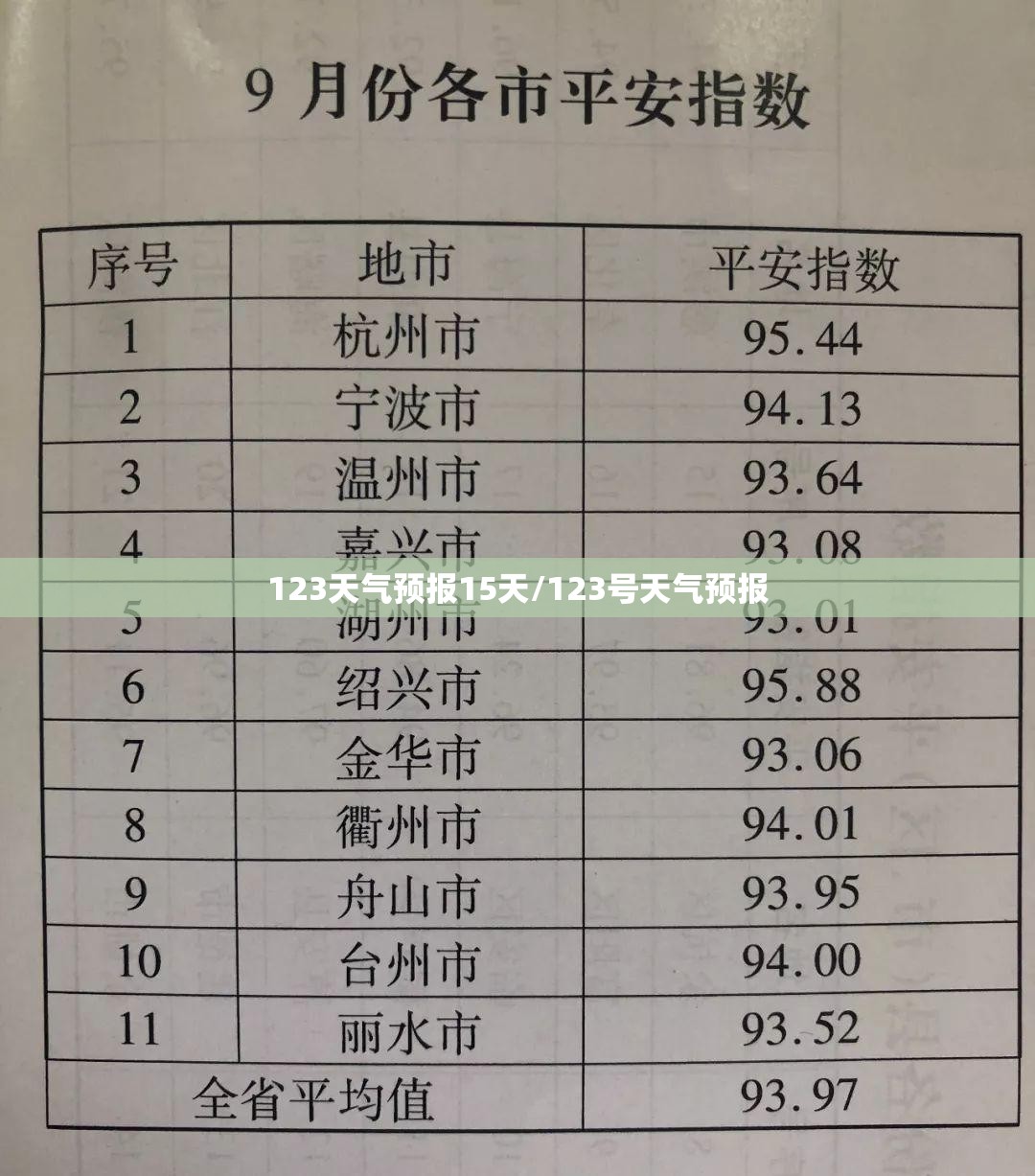 123天气预报15天/123号天气预报