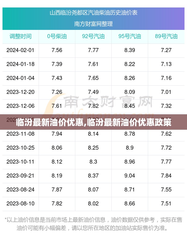 临汾最新油价优惠,临汾最新油价优惠政策