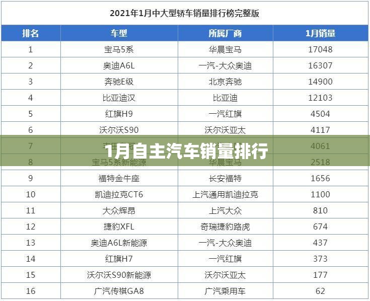 1月自主汽车销量排行 1月自主汽车销量排行