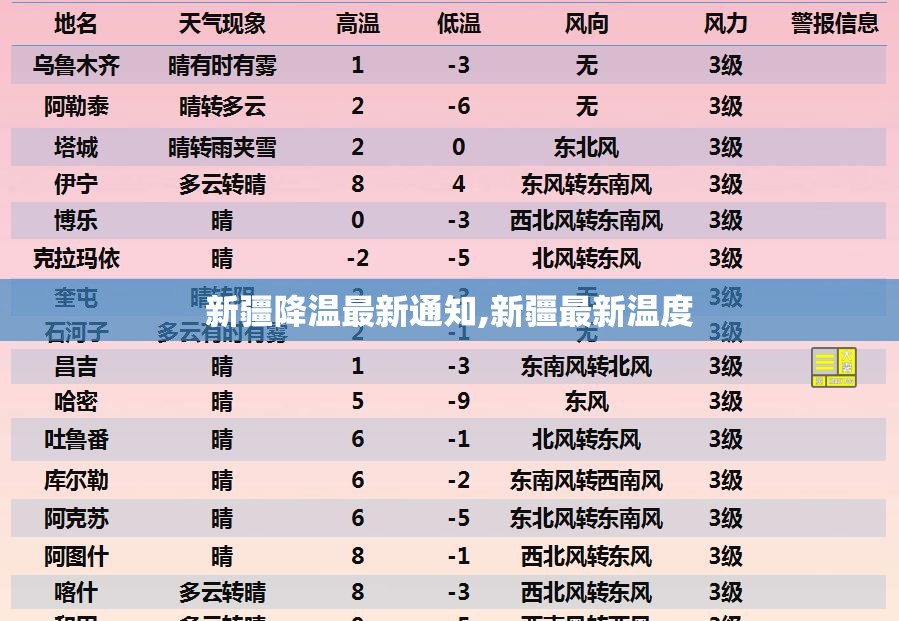新疆降温最新通知,新疆最新温度