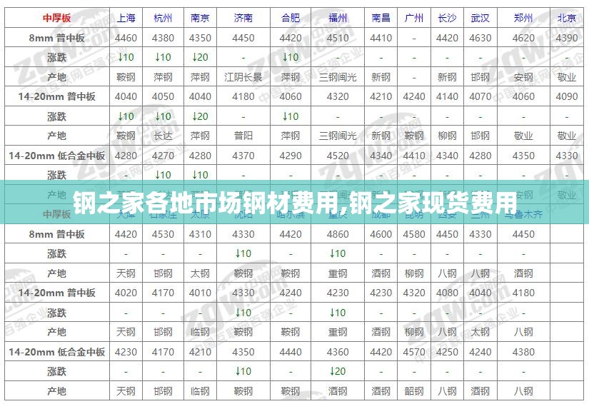 钢之家各地市场钢材费用,钢之家现货费用