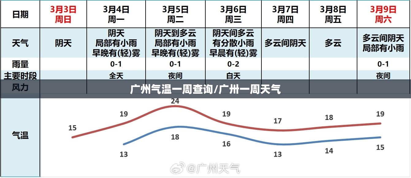 广州气温一周查询/广卅一周天气 广州气温一周查询/广卅一周天气