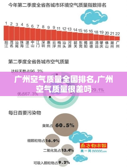 广州空气质量全国排名,广州空气质量很差吗