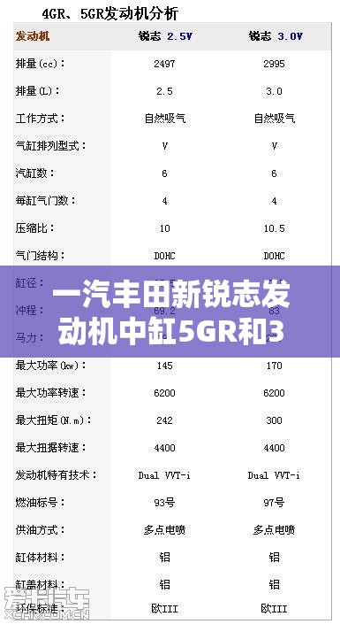 一汽丰田新锐志发动机中缸5GR和3GR之间有什么区别? 一汽丰田新锐志发动机中缸5GR和3GR之间有什么区别?