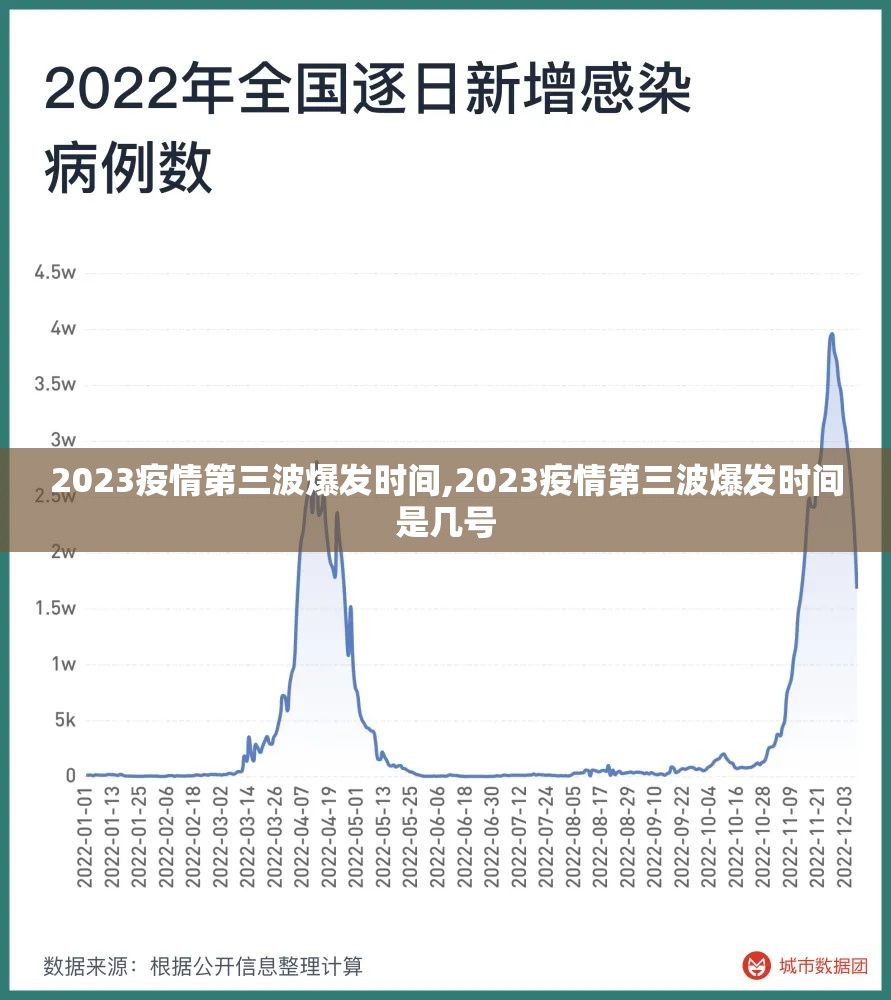 2023疫情第三波爆发时间,2023疫情第三波爆发时间是几号