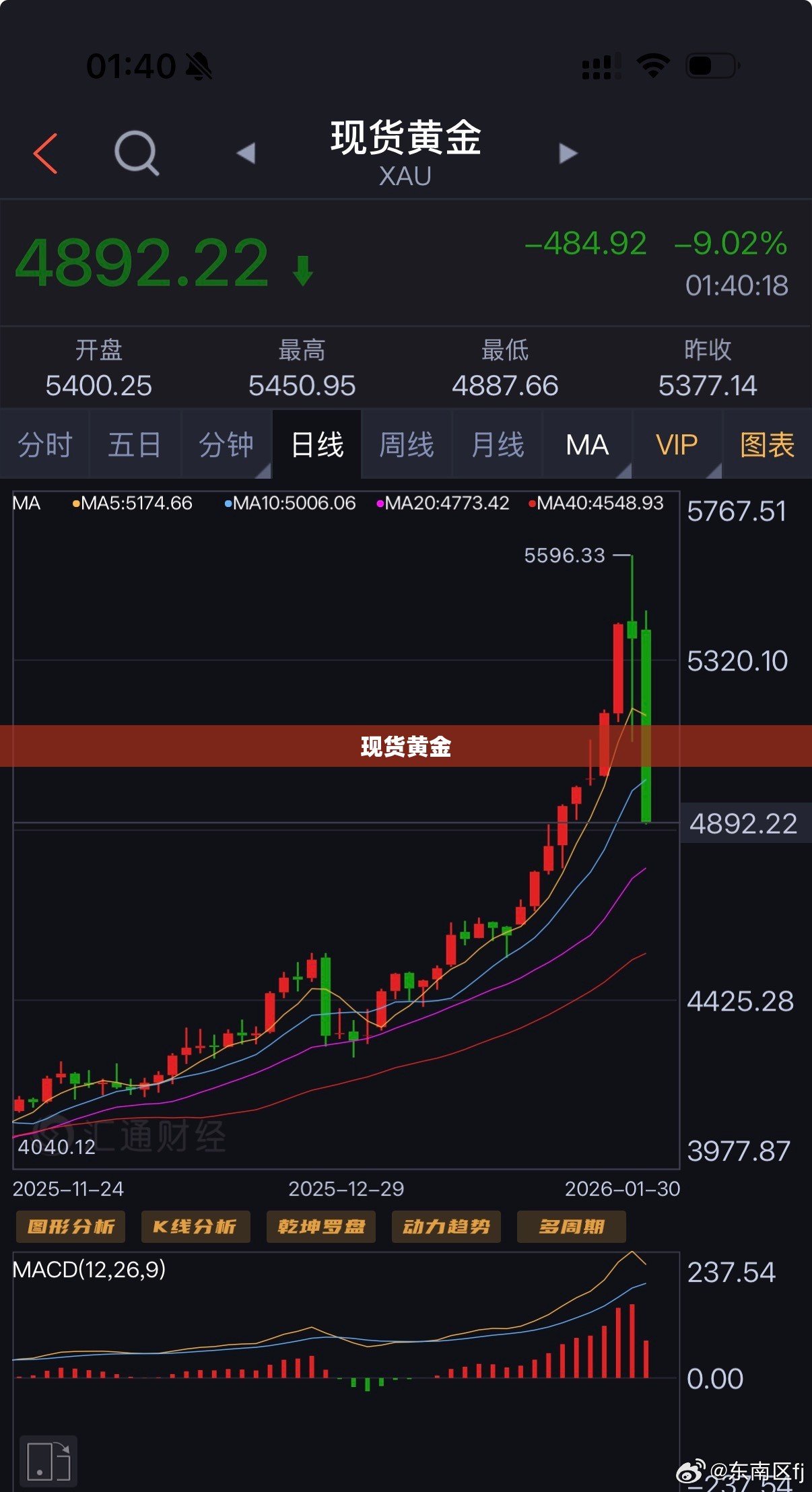 现货黄金,现货黄金交易
