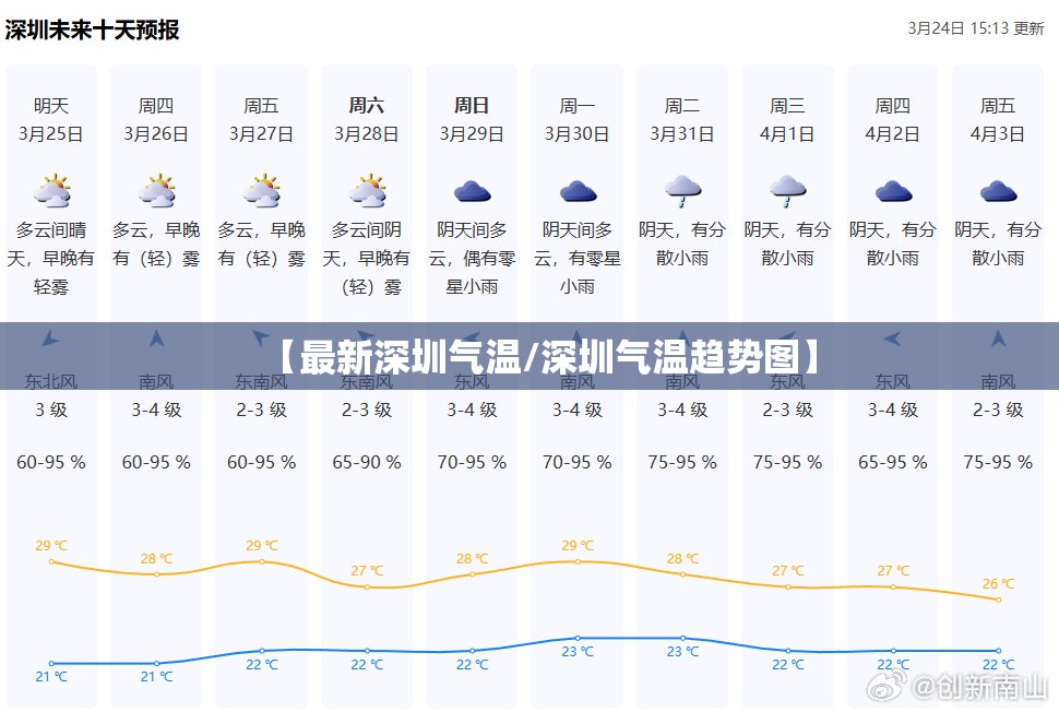 【最新深圳气温/深圳气温趋势图】