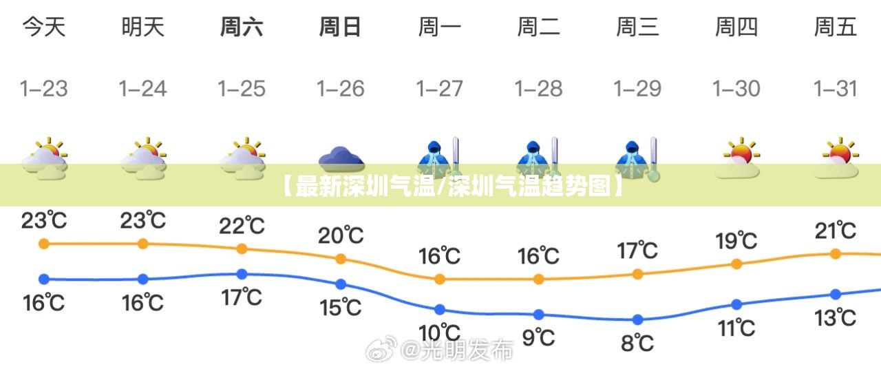 【最新深圳气温/深圳气温趋势图】