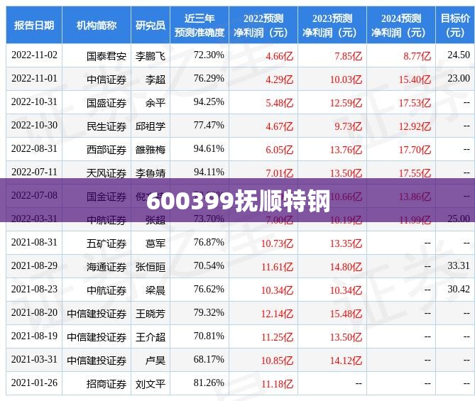 【600399抚顺特钢,600399抚顺特钢东方财富】