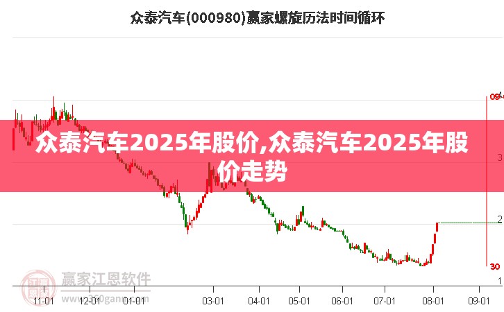 众泰汽车2025年股价,众泰汽车2025年股价走势 众泰汽车2025年股价,众泰汽车2025年股价走势